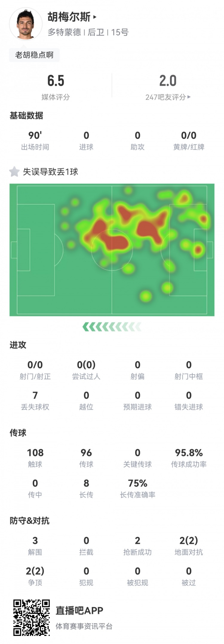 胡梅尔斯本场数据：1次失误致丢球，传球成功率96%，评分6.5