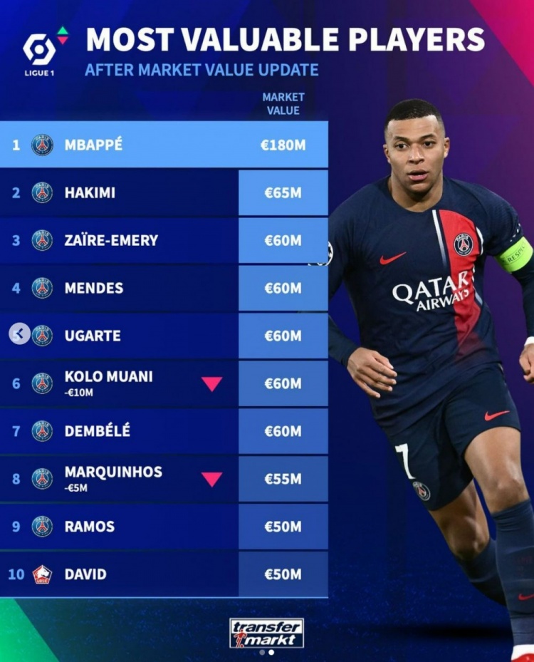 法甲最新球员身价榜：姆巴佩1.8亿欧居首，前九名均为巴黎球员