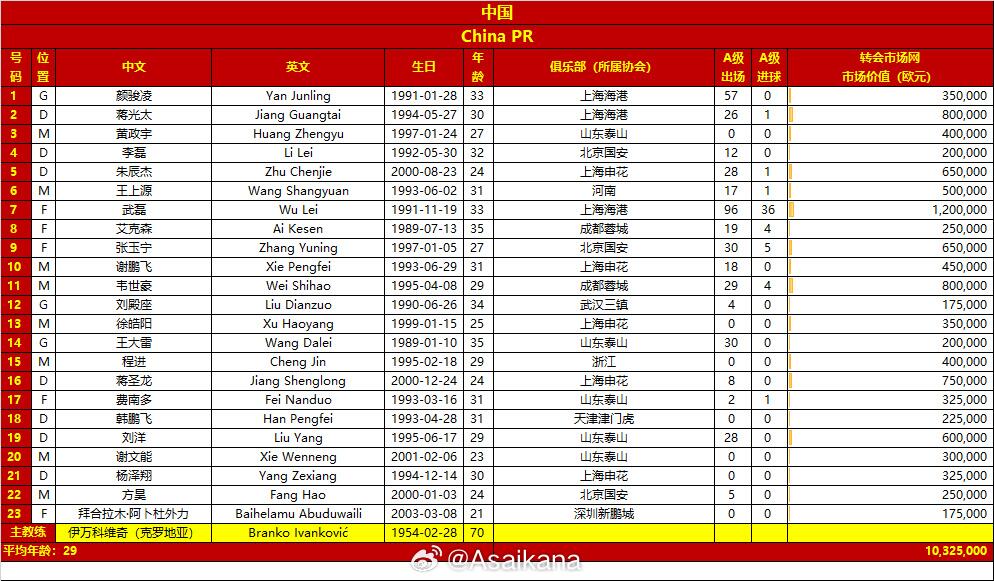 身价差12倍！中韩战两队身价对比：国足