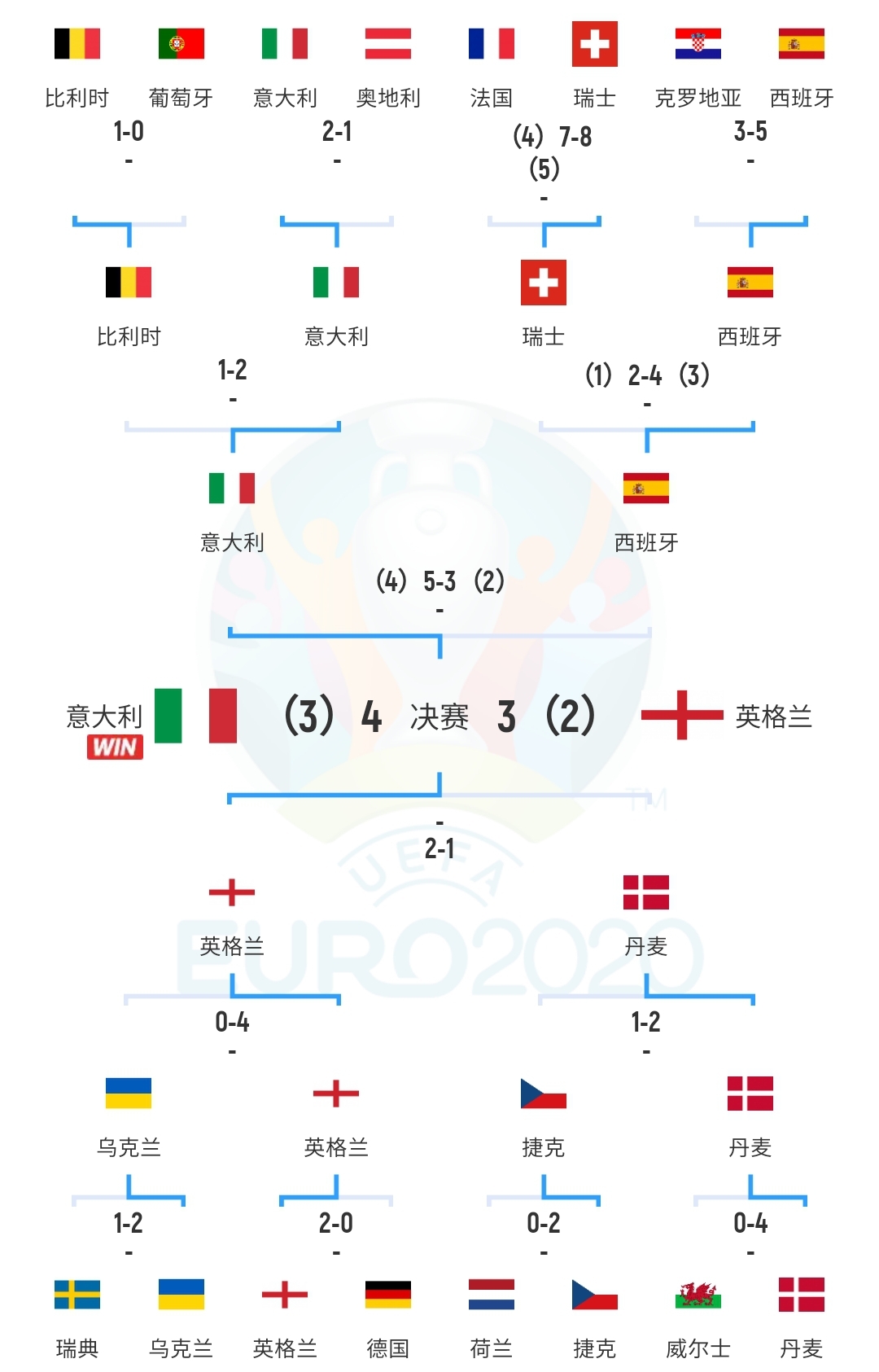 最无聊欧洲杯上届18决赛，法国&瑞士+