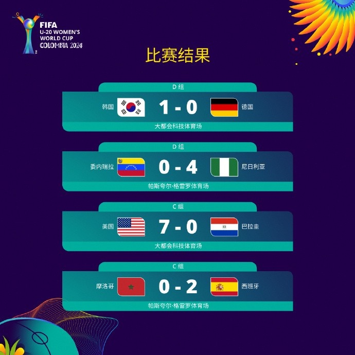 U20女足世界杯：韩国10击败德国，极有