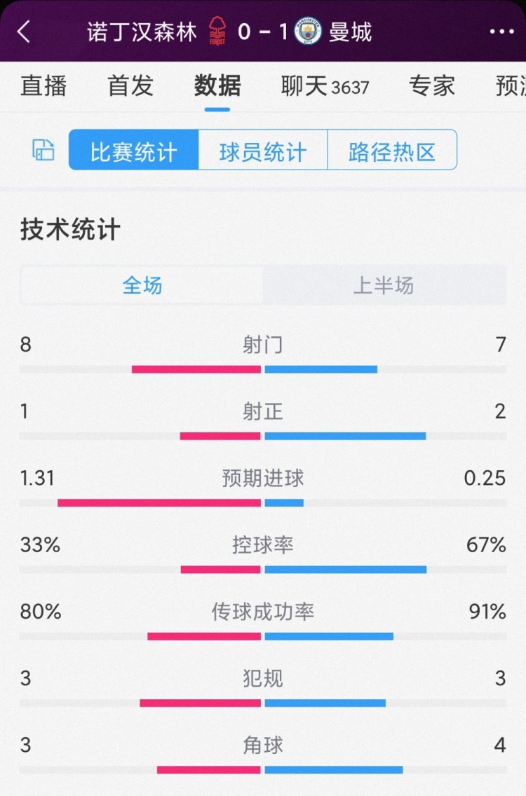 曼城vs森林半场数据：射门78，射正21，预期进球0.251.31