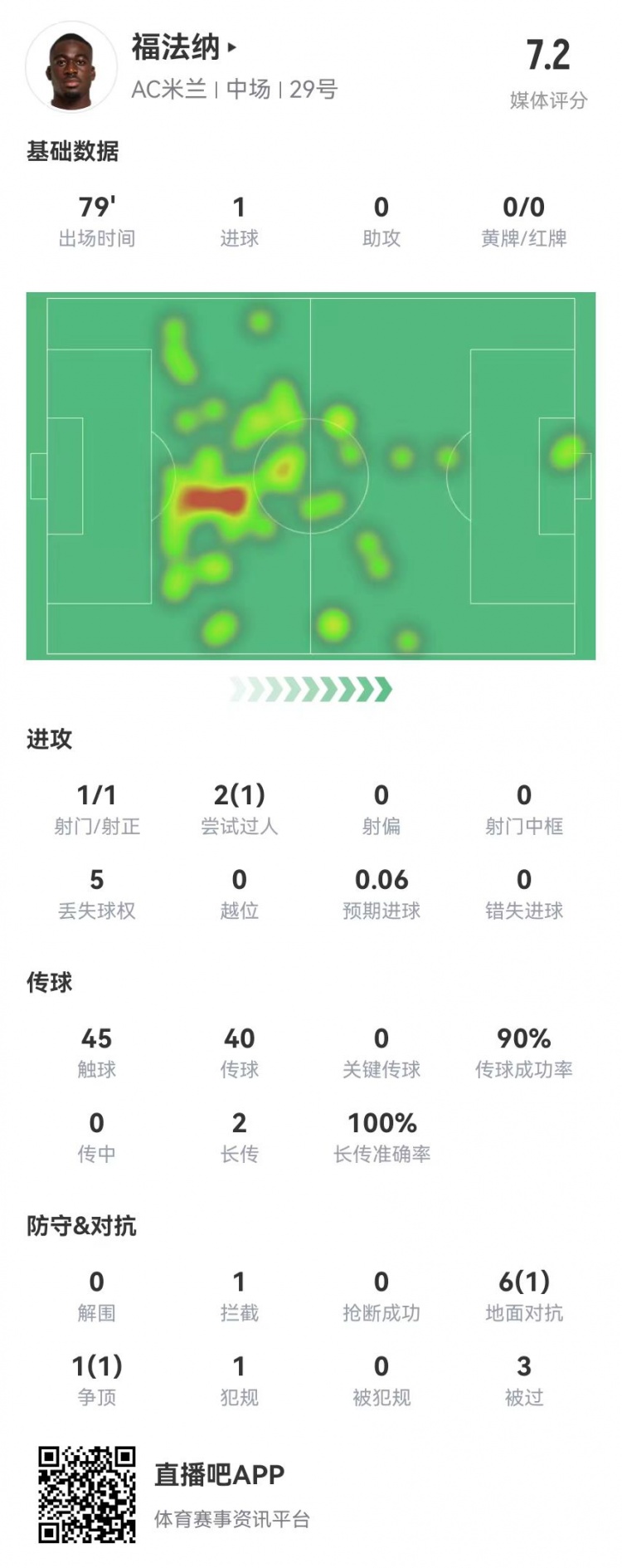 优素福福法纳本场1球+90%传球成功率+7对抗2成功，获评7.2分