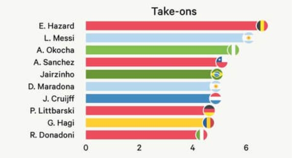 世界杯场均盘带过人TOP10：阿扎尔居首，梅西、奥科查分列二三