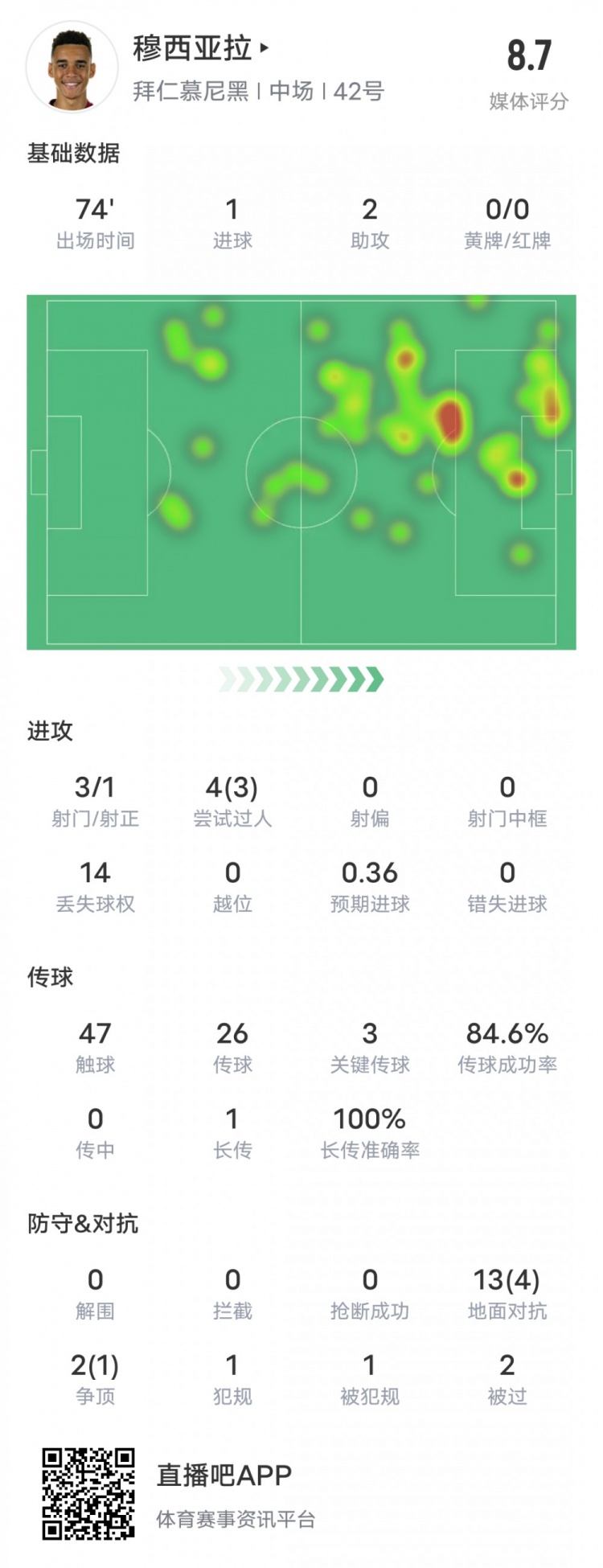 穆西亚拉本场比赛数据：1进球2助攻3关键传球，评分8.7