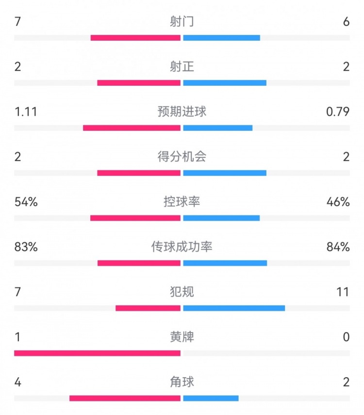 亚特兰大00阿森纳数据：射门76，射正22，得分机会22