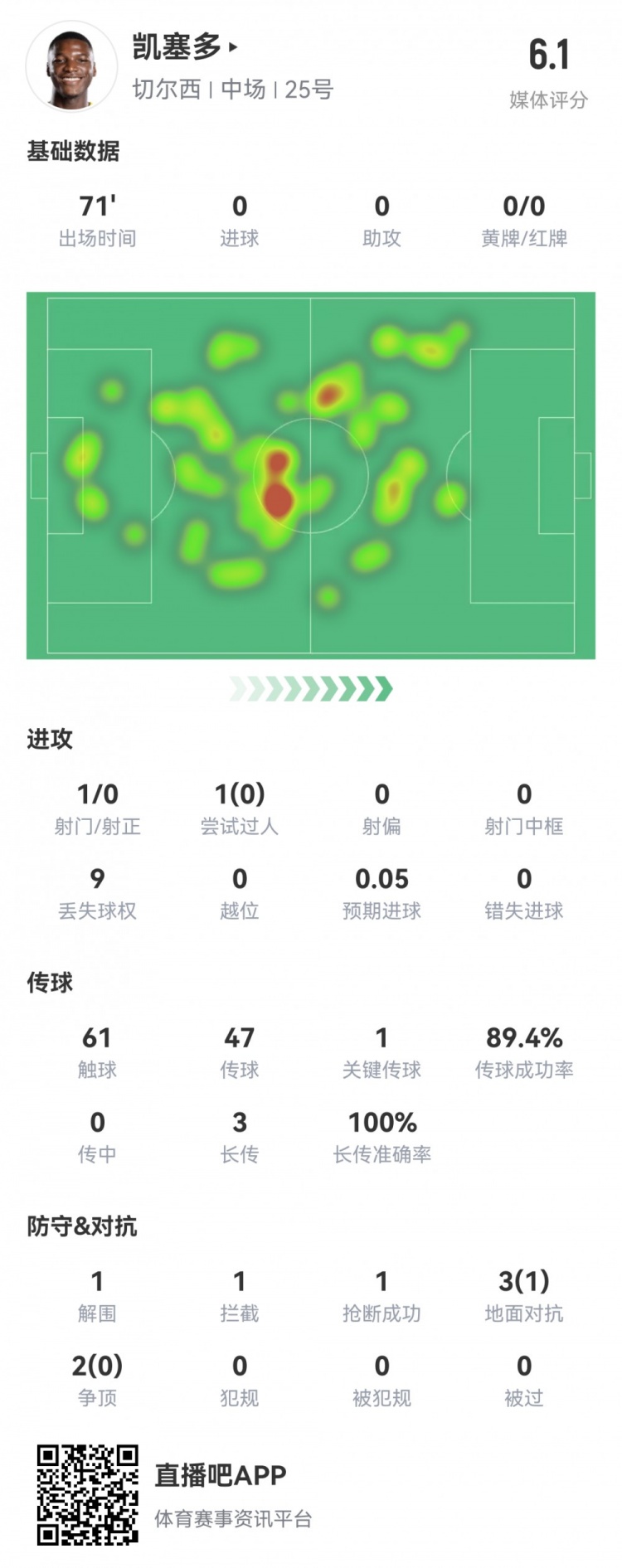 凯塞多本场数据：1次关键传球，1次失误致丢球，评分仅6.1