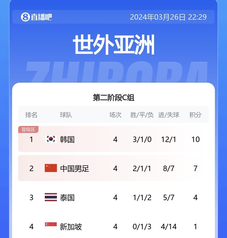 积分榜：韩国10分第一，中国7分第二，泰国4分第三新加坡1分垫底