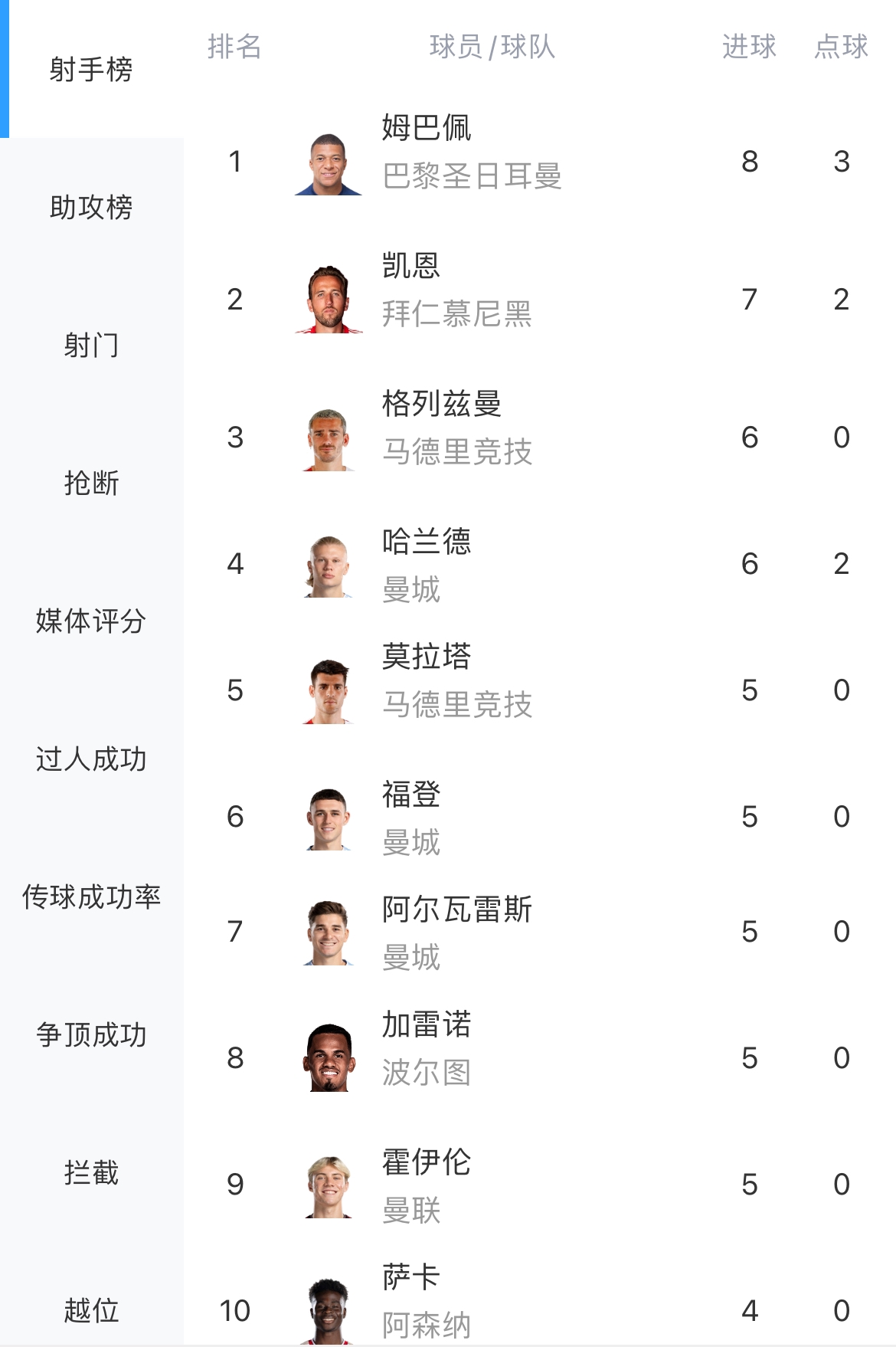 欧冠射手榜：姆巴佩8球暂登顶，凯恩7球，哈兰德6球