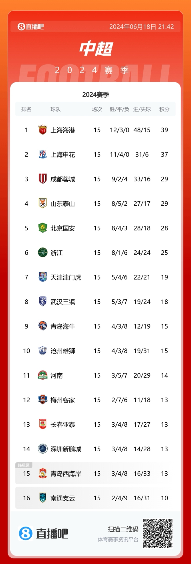 中超积分榜：海港半程冠军，上海双雄均不败！下半区8队保级混战
