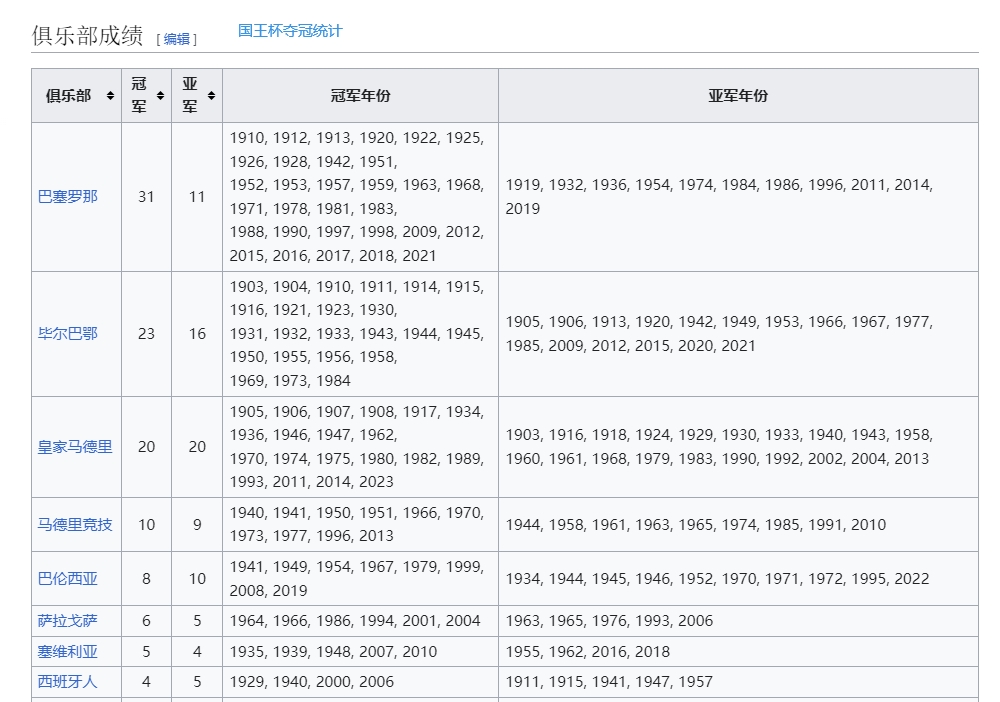 太难了！皇马去年时隔9年拿国王杯期间5夺欧冠，今年止步16强