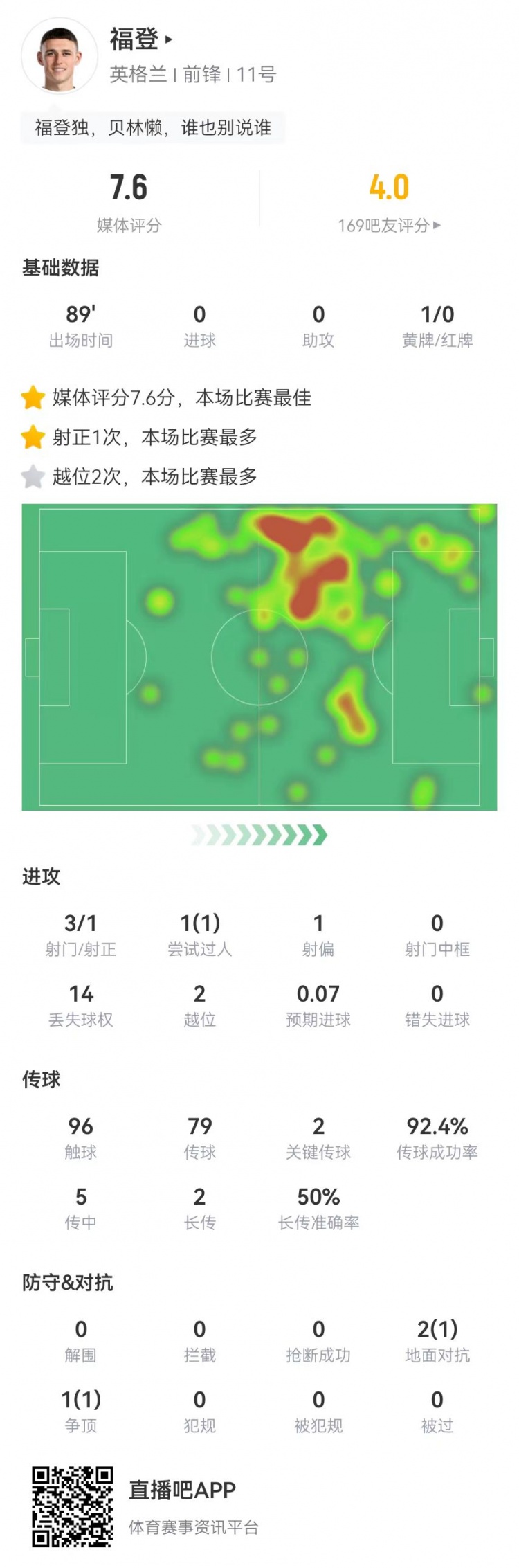 福登本场数据：3射1正+2关键传球获评7.6分全场最高