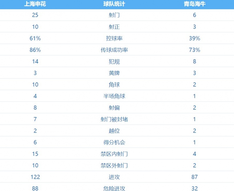 申花vs海牛全场数据：申花控球率达61%，射门次数25比6占优