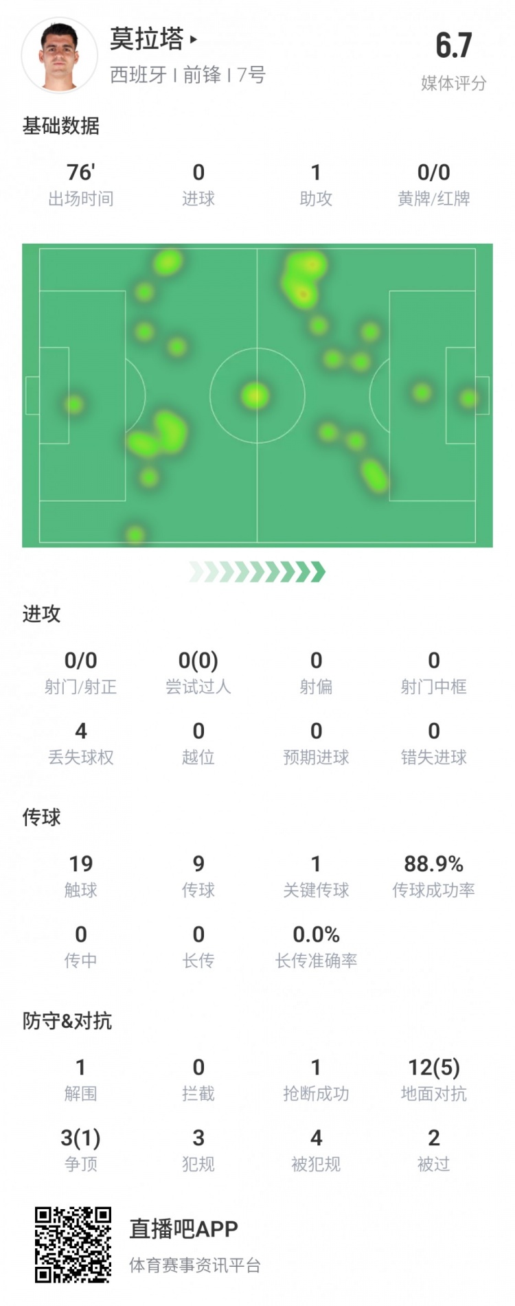 莫拉塔全场数据：76分钟19次触球0射门4次被犯规1解围1抢断