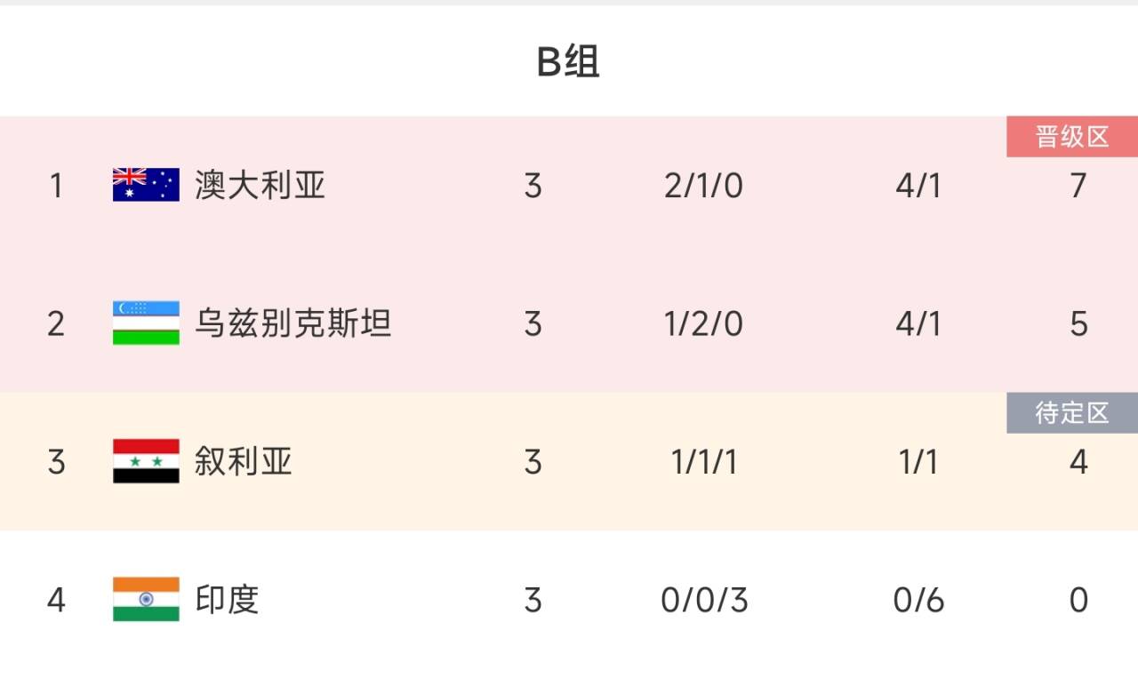 30亿人口合计0球0胜！印度三战全败小组垫底出局，0进球净吞6弹