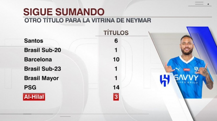 内马尔职业生涯冠军分布：巴黎14冠最多，巴萨10冠&新月3冠