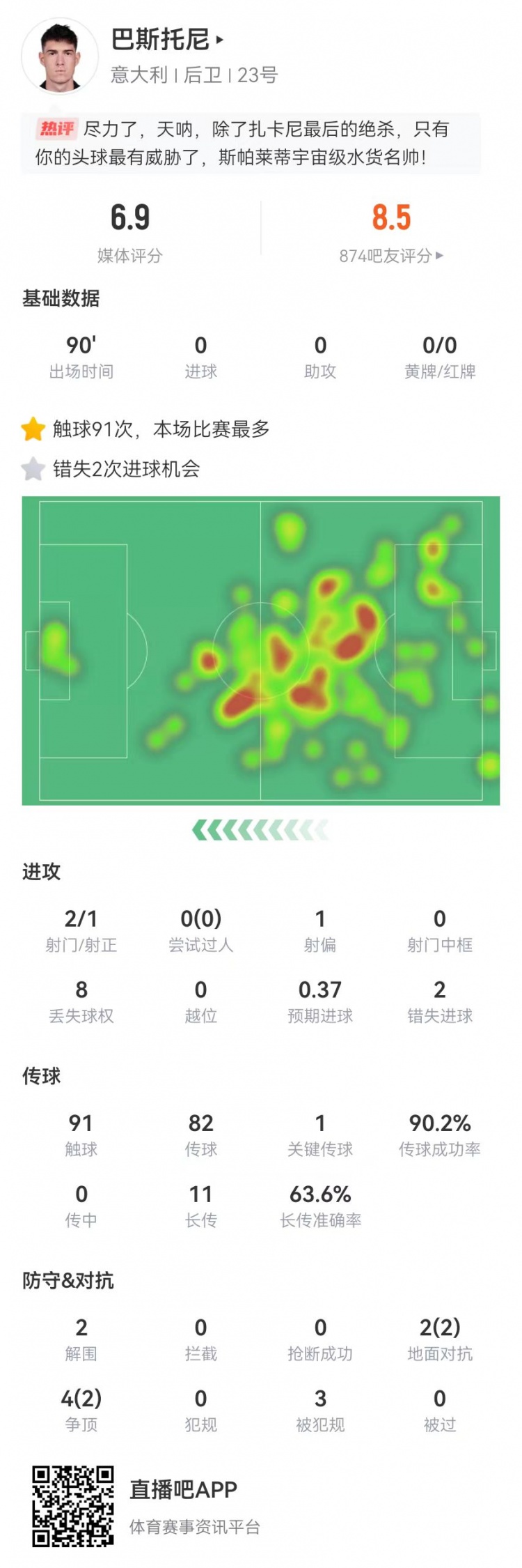 巴斯托尼本场防守端仅2解围3造犯规