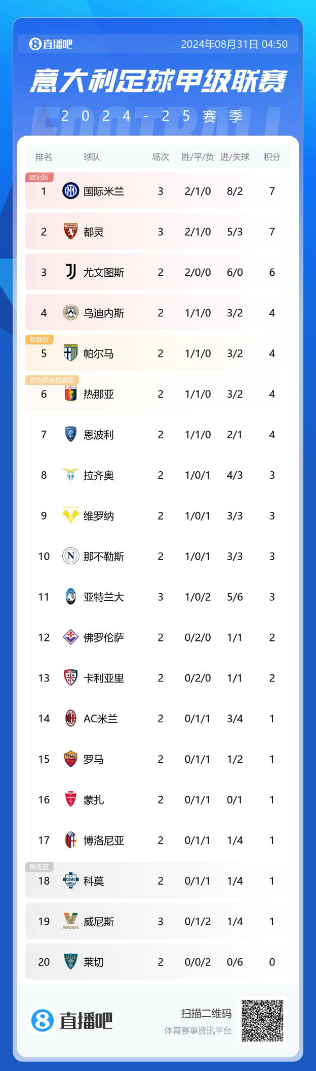 体验卡多久意甲积分榜：国米2胜1平，先赛暂领跑