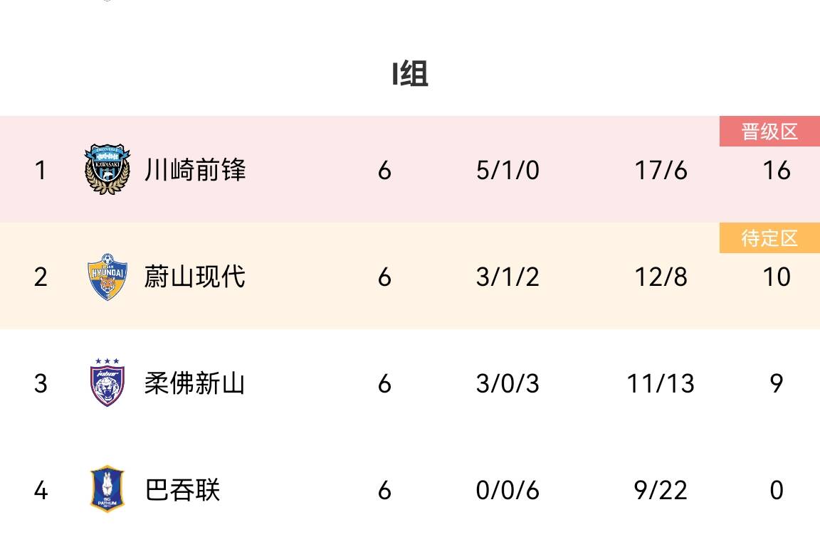 亚冠I组：川崎前锋16分蔚山10分携手出线，巴吞联0分垫底
