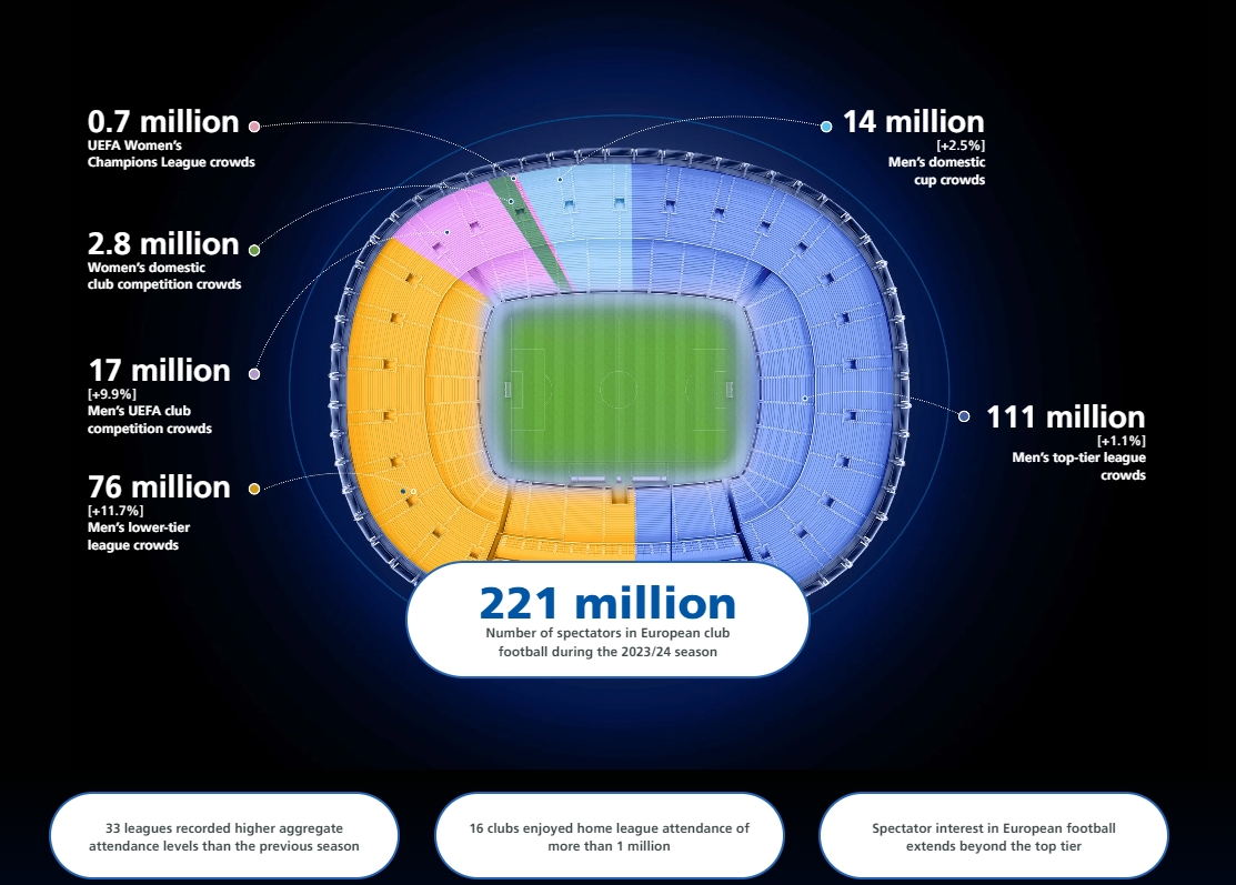 官方：202324赛季欧洲俱乐部赛事现场观众人数达2.21亿人次