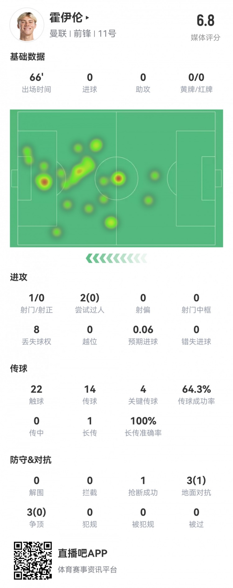 霍伊伦本场数据：1射0正，4次关键传球，8次丢失球权，评分6.8