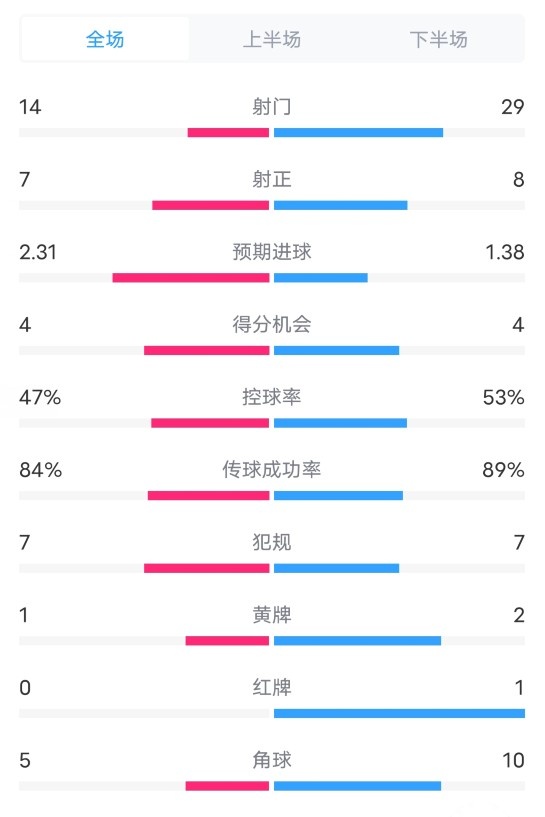 波尔图33曼联全场数据：射门1429，射正78，进球机会44