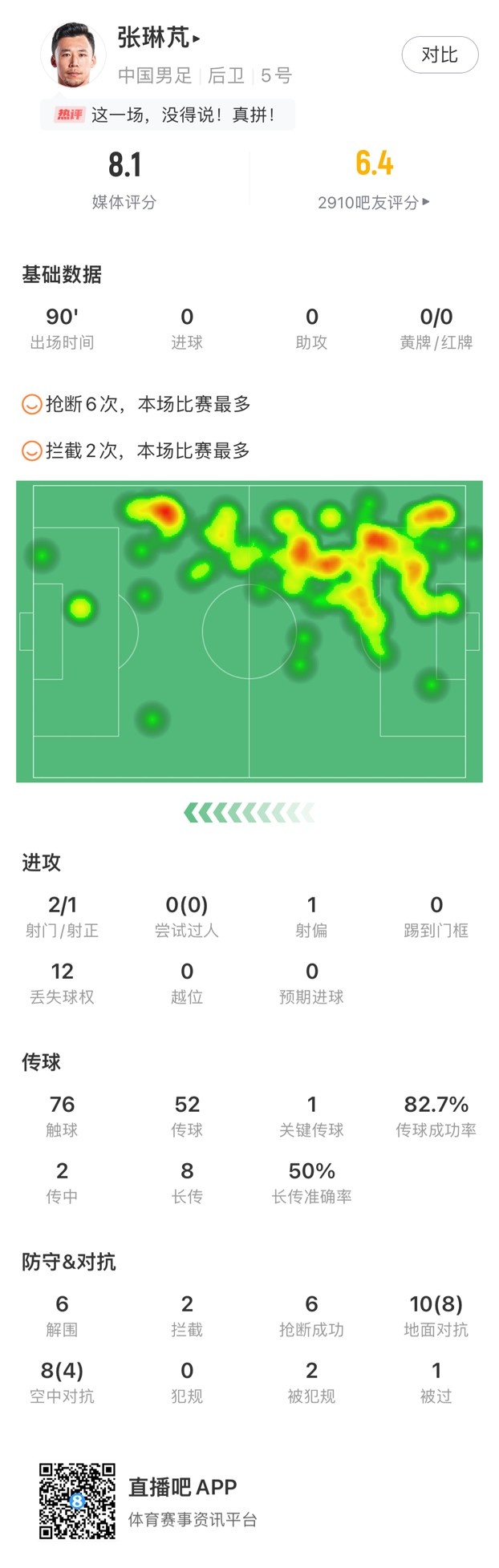 张琳芃获评8.1分，抢断6次、拦截2次均为全场最高