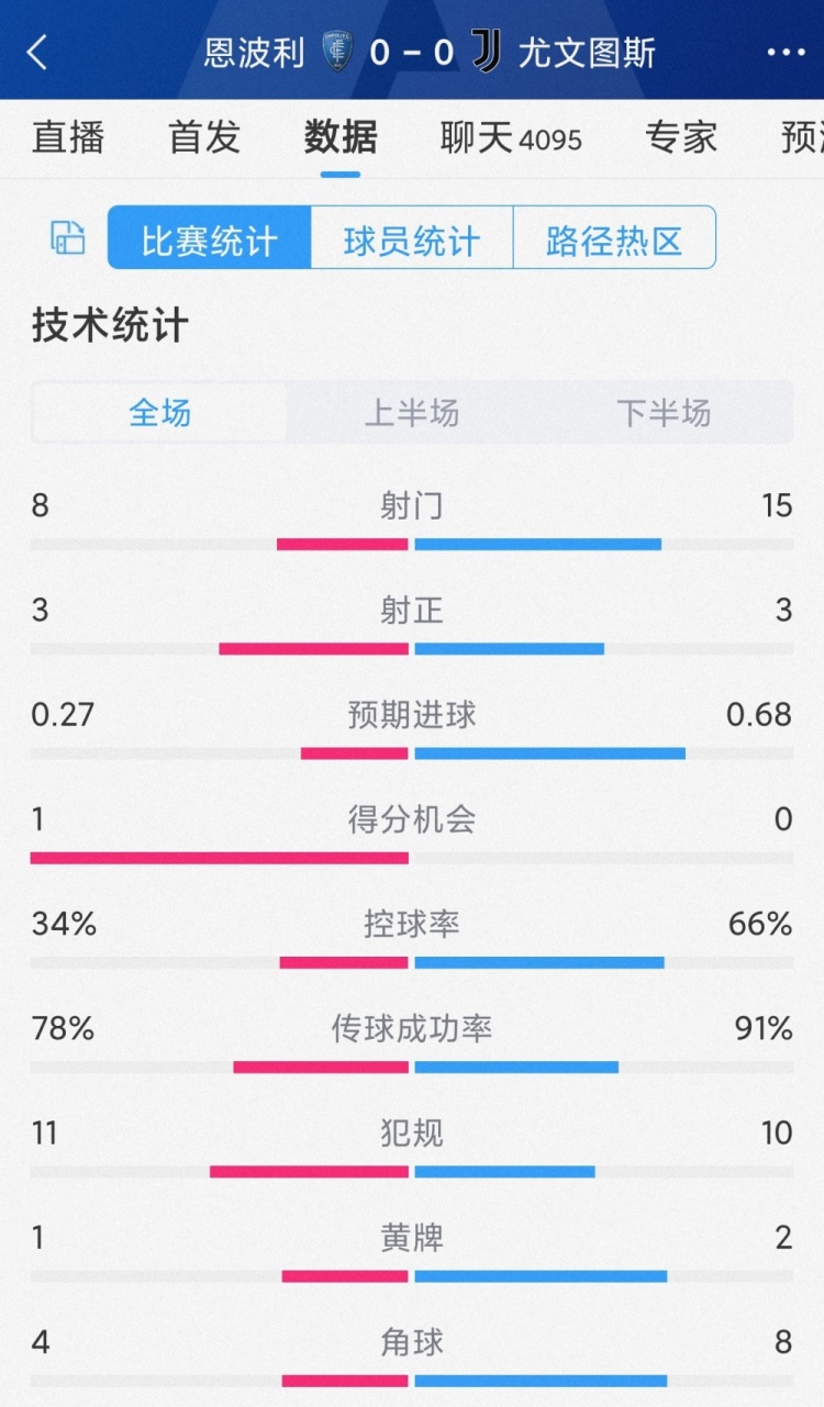 破门乏术，尤文00恩波利全场数据：射门158，射正33