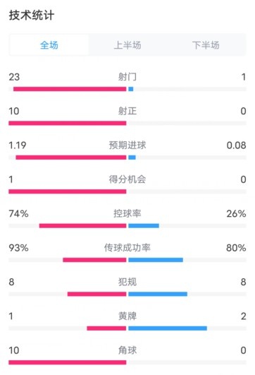 拜仁10本菲卡数据：射门231，射正100，控球率74%26%