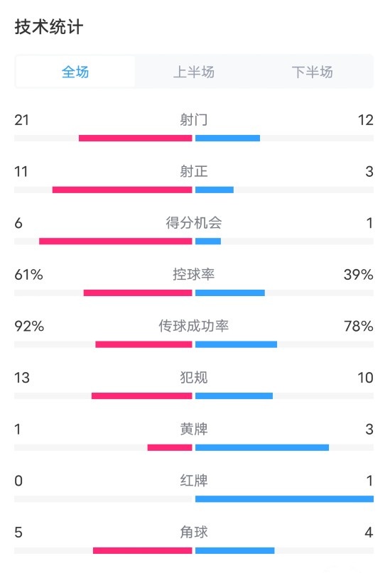 利物浦51西汉姆数据：射门2112，射正113，进球机会61