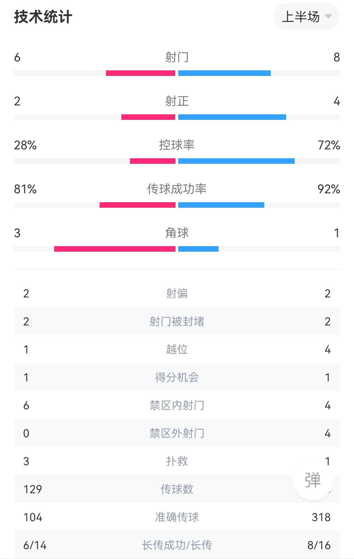 切尔西半场1-1西汉姆数据：控球率73