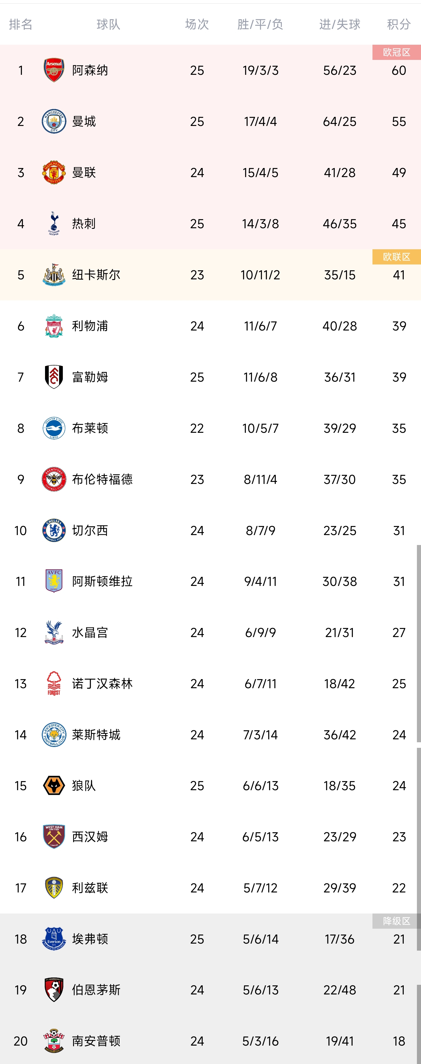 英超积分榜：阿森纳5分优势领跑，利物浦少赛一场落后第四6分