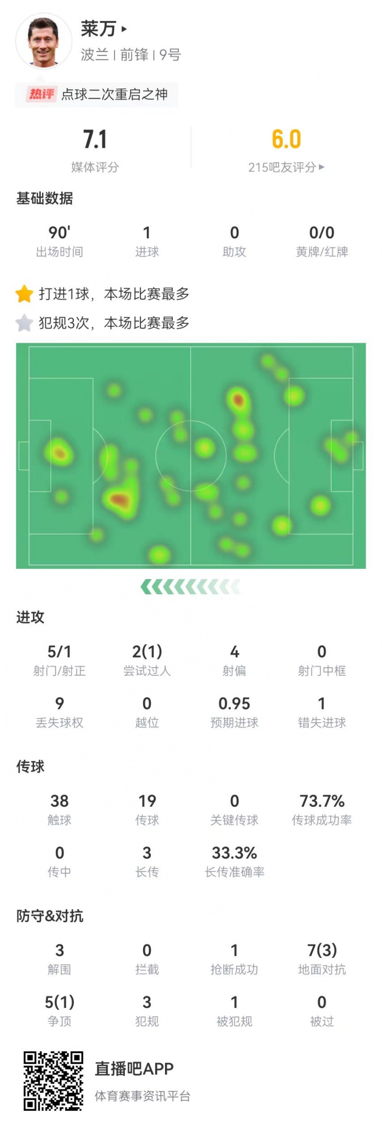 35岁莱万5射仅1正进点球12对抗4成功3犯规3解围获评7.1分