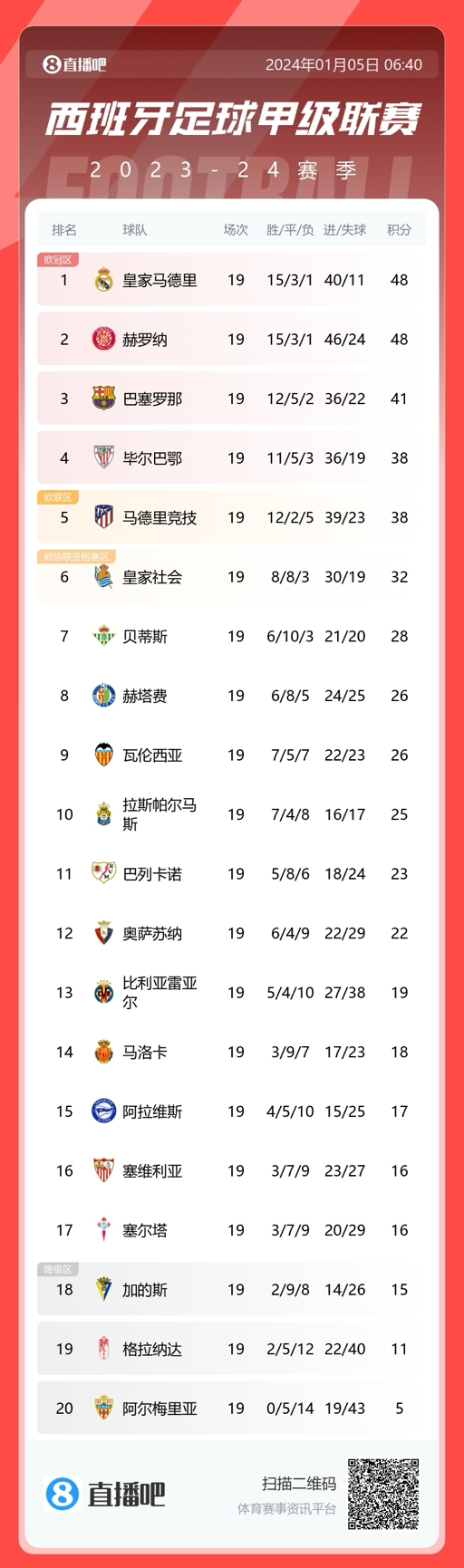 西甲积分榜：皇马领跑赫罗纳净胜球劣势第2，巴萨第3距前二7分