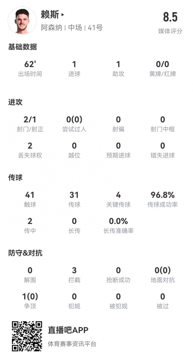 赖斯本场数据：1球1助攻+4关键传球+3拦截获评8.5分