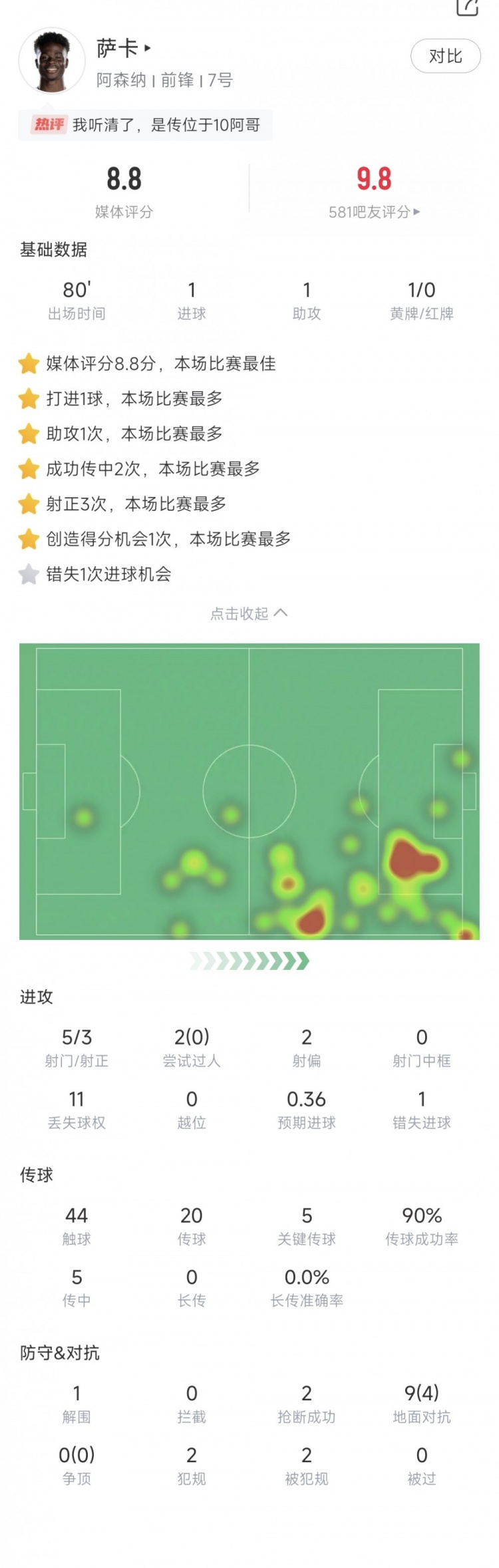 萨卡本场数据：1球1助，5次关键传球，评分8.8分