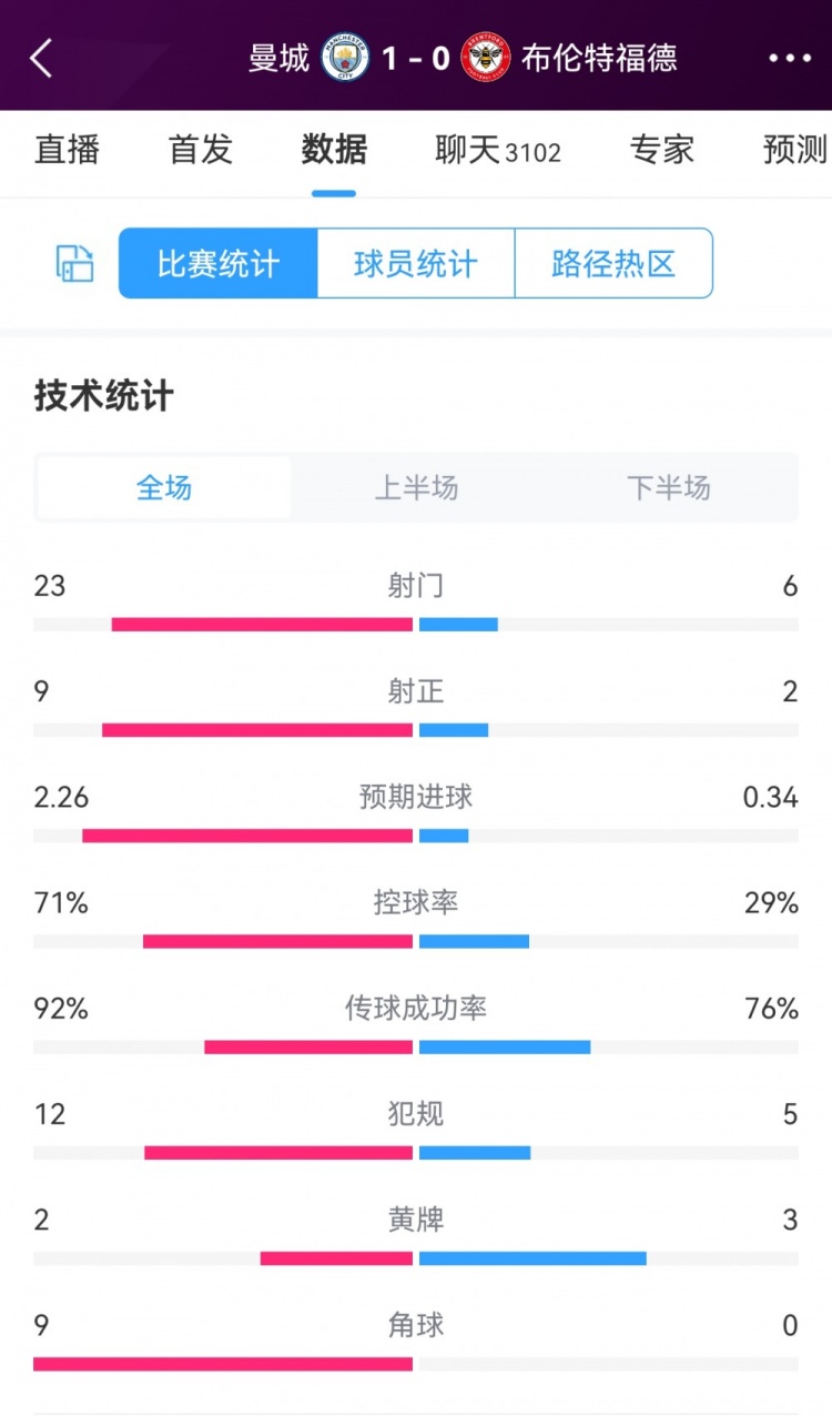 曼城10小蜜蜂全场数据：蓝月23射9正，控球率七成&角球90