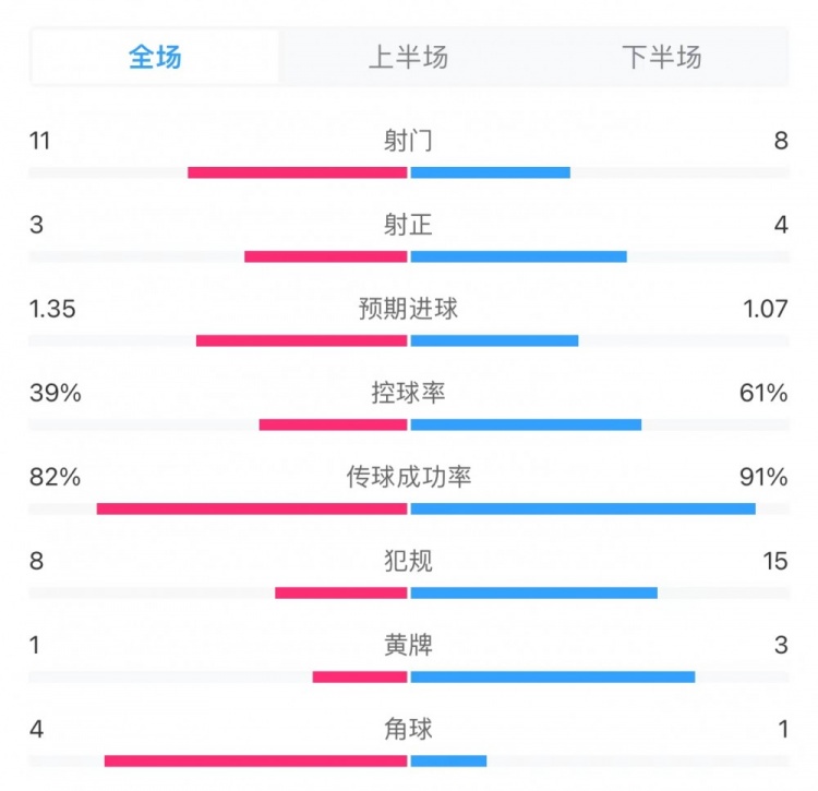 维拉02阿森纳全场数据：射门118，预期进球1.351.07