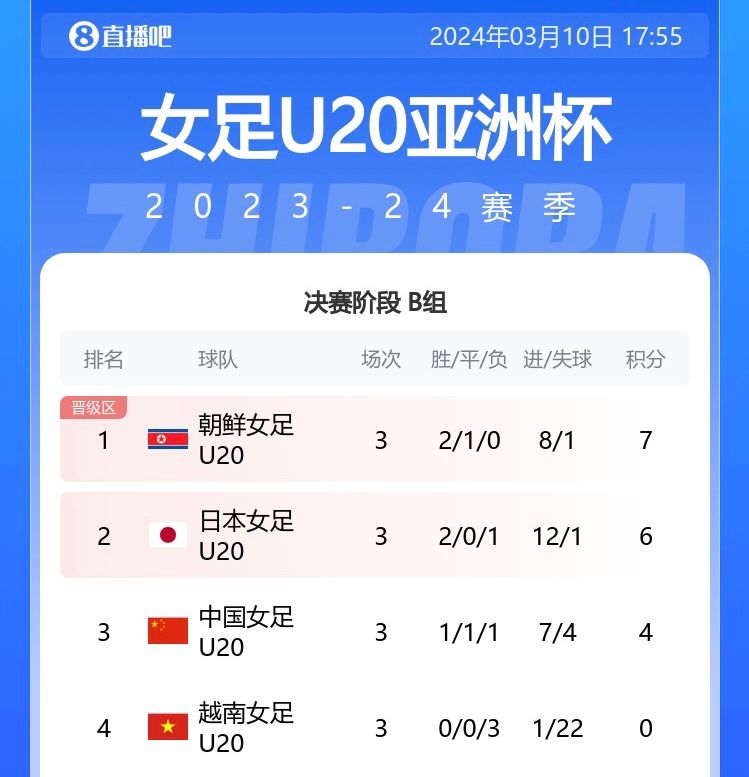 U20女足亚洲杯B组：朝鲜7分日本6分携手晋级，中国1胜1平1负出局