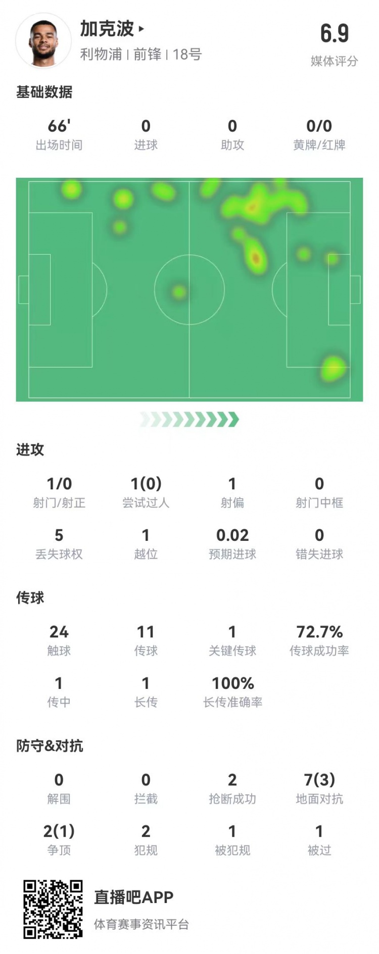 加克波本场数据：1射0正+1关键传球9对抗4成功获评6.9分