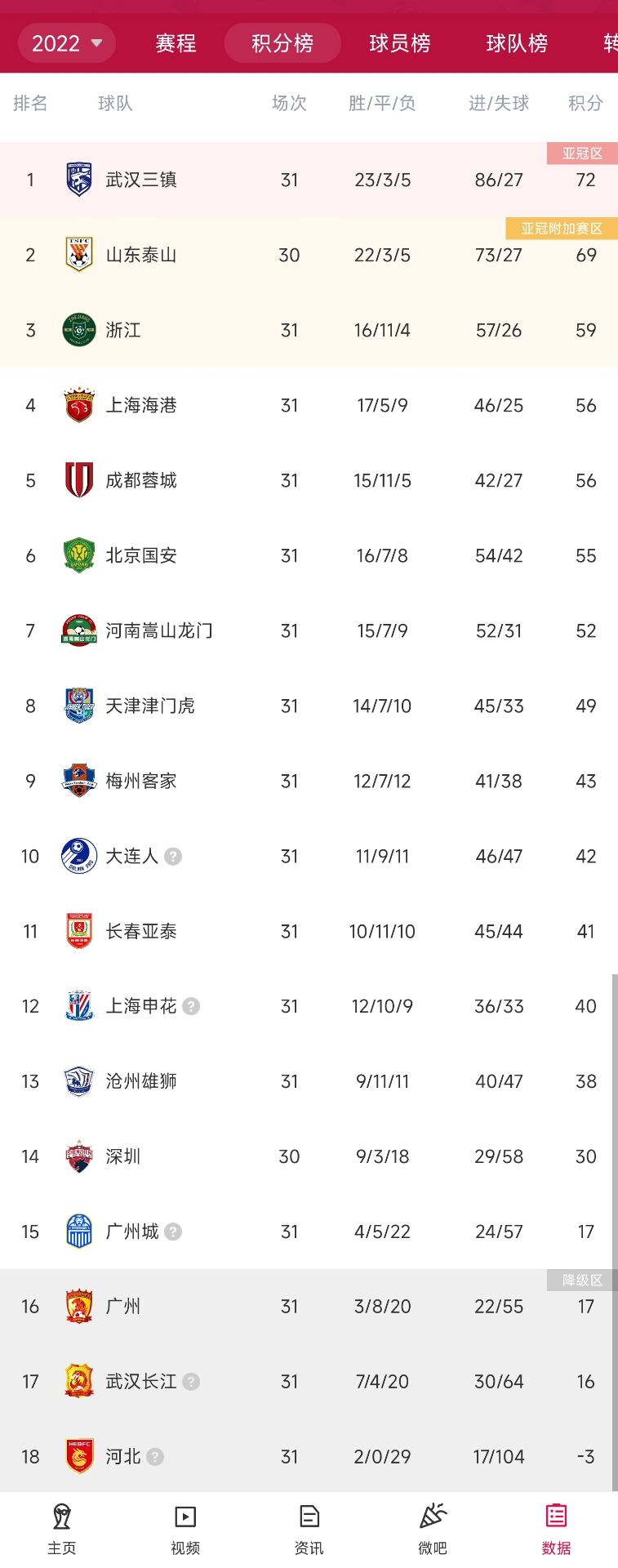 不容易！河北全取三分终结各项赛事24连败，积分来到-3分