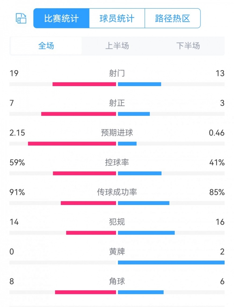 国米20恩波利全场数据对比：射门1913，射正73，犯规1416