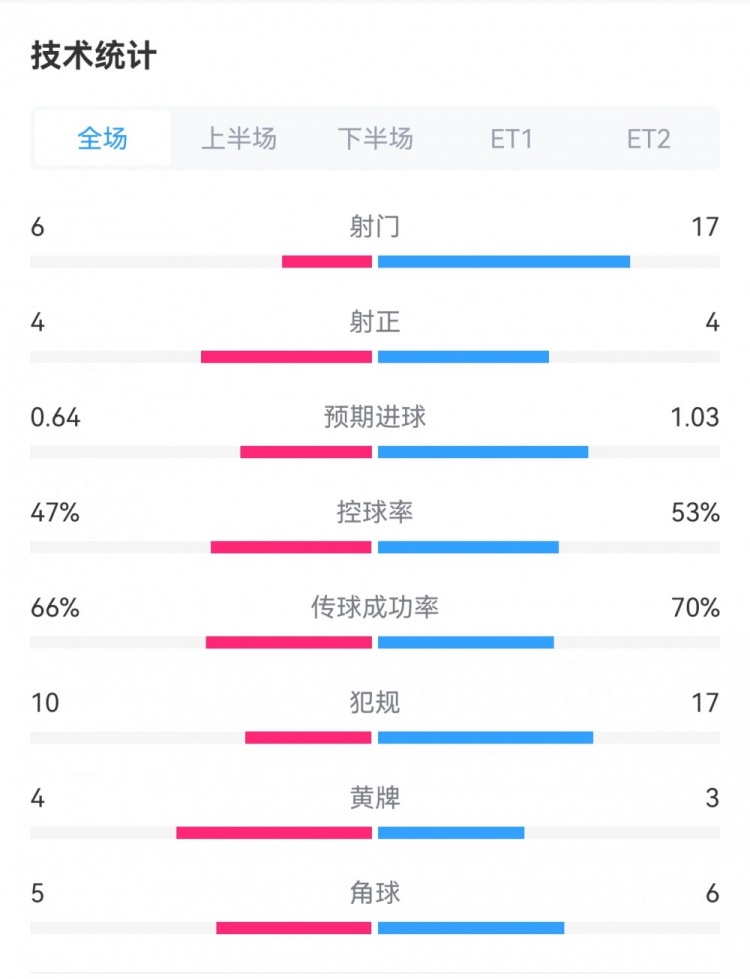 奥林匹亚科斯10佛罗伦萨数据对比：射门617，犯规1017