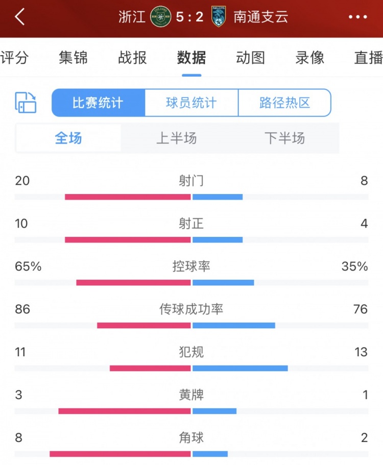 浙江52南通全场数据：浙江队全面压制，射门20比8、控球率65%