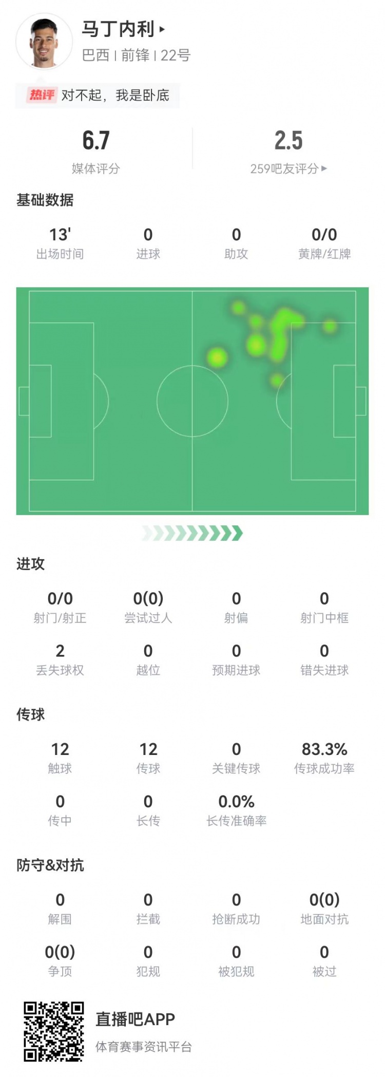 马丁内利替补13分钟12次传球10成功，别无其他数据