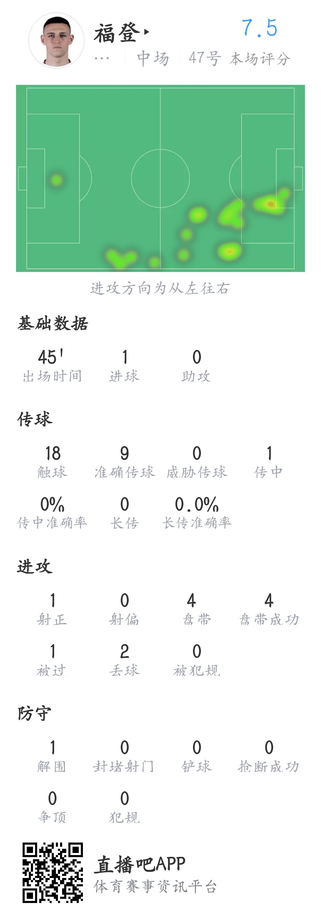 福登半场数据：4次盘带4次成功，1射正1进球