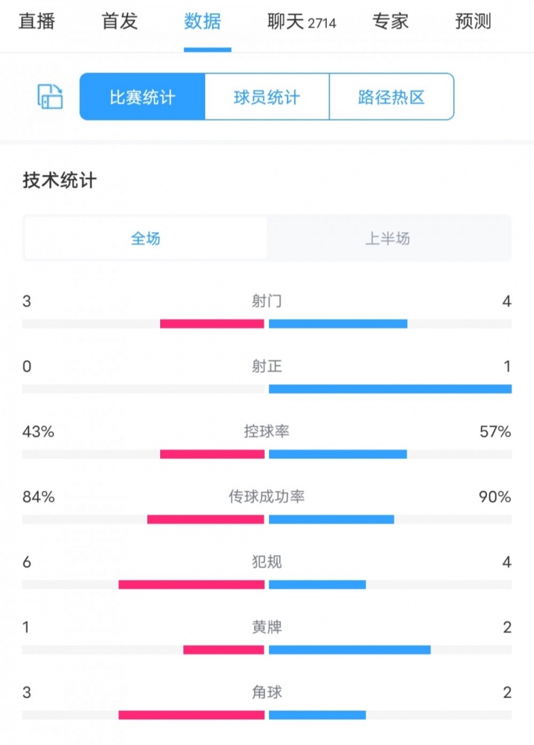 切尔西vs热刺半场数据：射门数4-3，仅蓝军一次射正