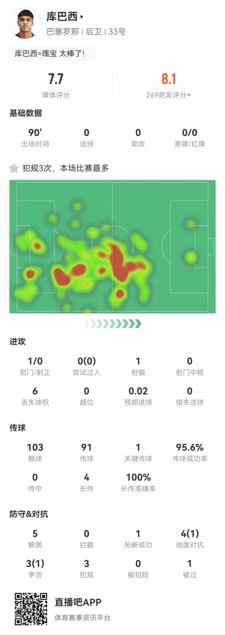 出球中卫！库巴西全场数据：4次长传全部成功5解围1抢断评分7.7