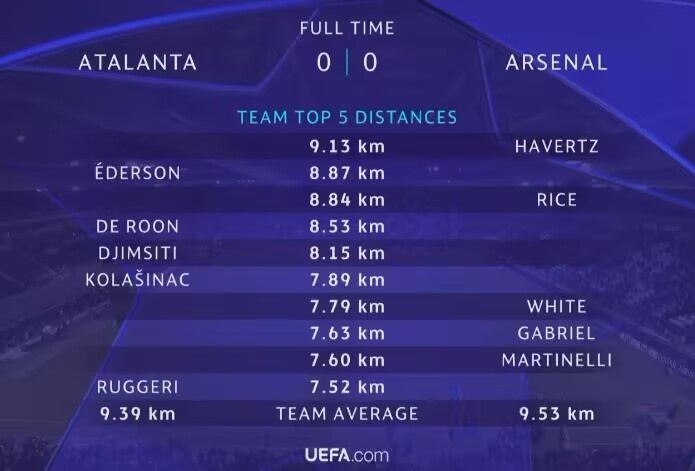 亚特兰大00阿森纳跑动距离：哈弗茨9.13km最多，赖斯8.84km