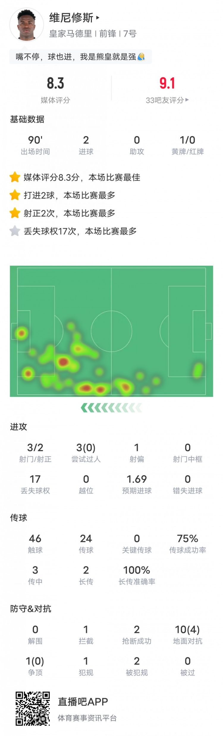 维尼修斯本场比赛数据：2进球3射门2射正，评分8.3全场最高